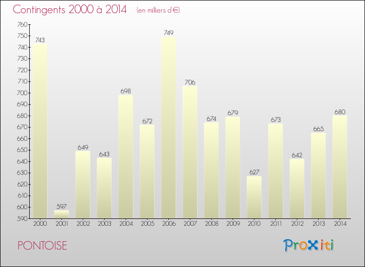 Evolution des Charges de Contingents pour PONTOISE de 2000 à 2014
