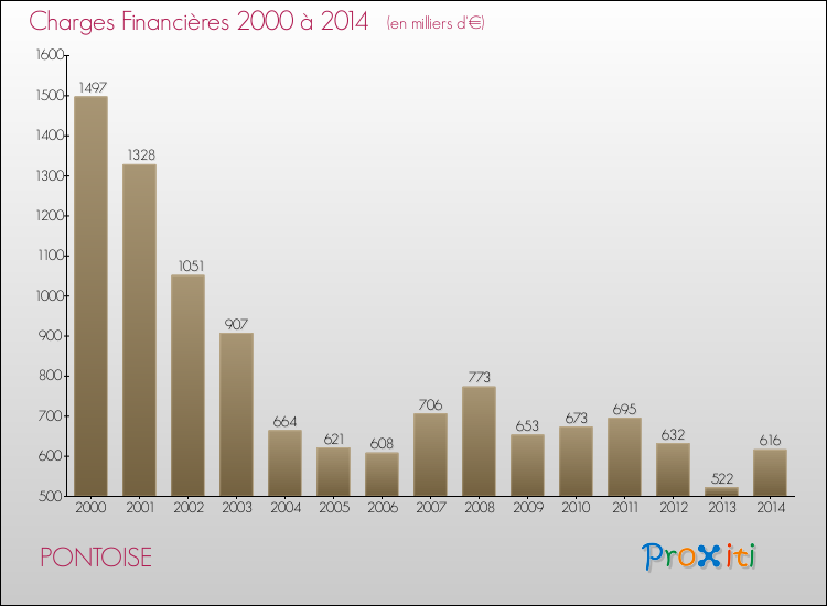Evolution des Charges Financières pour PONTOISE de 2000 à 2014