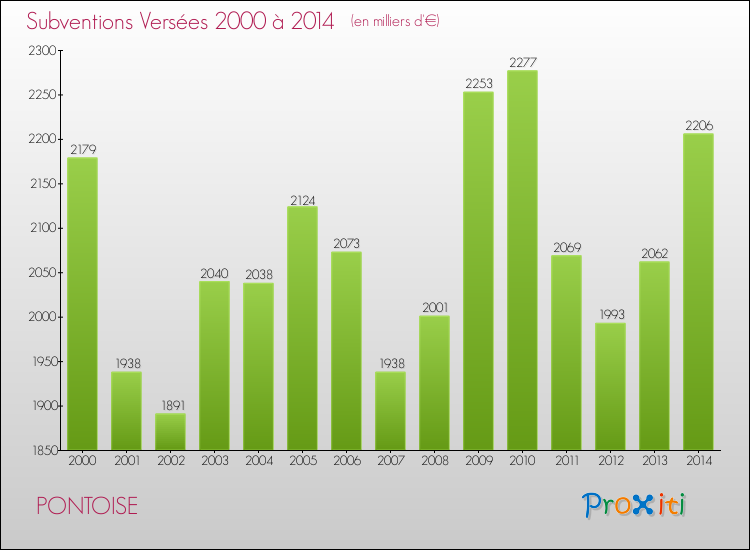 Evolution des Subventions Versées pour PONTOISE de 2000 à 2014