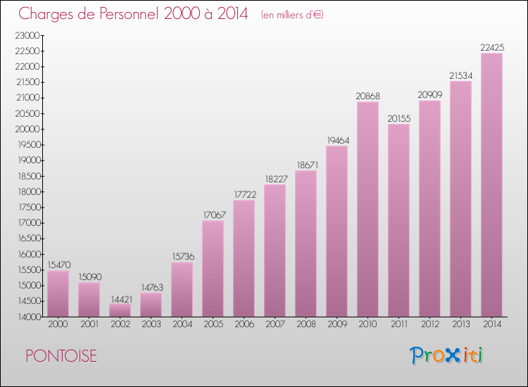 Evolution des dépenses de personnel pour PONTOISE de 2000 à 2014