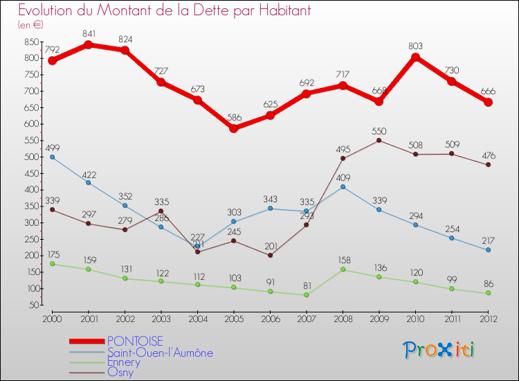 Evolution de la dette par habitant pour la commune de PONTOISE et les communes proches de 2000 à 2012 Comparaison de la dette par habitant pour PONTOISE et les communes voisines de 2000 à 2012