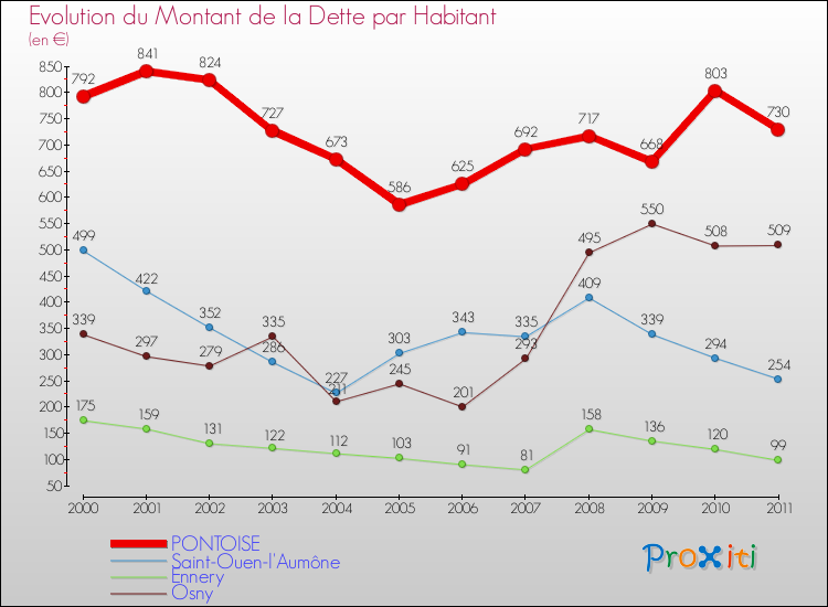 Evolution de la dette par habitant pour la commune de PONTOISE et les communes proches Comparaison de la dette par habitant pour PONTOISE et les communes voisines
