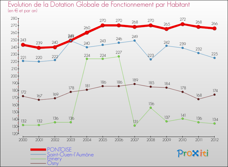 Evolution et montant de la dotation globale de fonctionnement par Habitant pour PONTOISE et les communes proches Comparaison des dotations globales de fonctionnement par habitant pour PONTOISE et les communes voisines