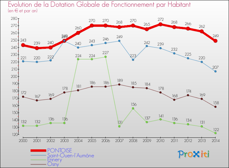 Evolution et montant de la dotation globale de fonctionnement par Habitant pour PONTOISE et les communes proches de 2000 à 2014. Comparaison des dotations globales de fonctionnement par habitant pour PONTOISE et les communes voisines de 2000 à 2014.