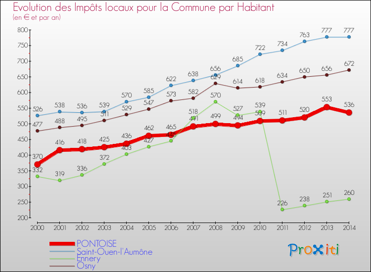 Comparaison des impôts locaux par habitant pour PONTOISE et les communes voisines de 2000 à 2014