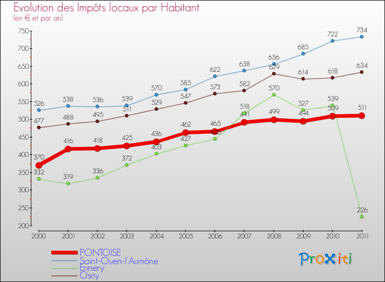 Evolution et montant des impôts locaux par Habitant pour PONTOISE et les communes proches Comparaison des impôts locaux par habitant pour PONTOISE et les communes voisines