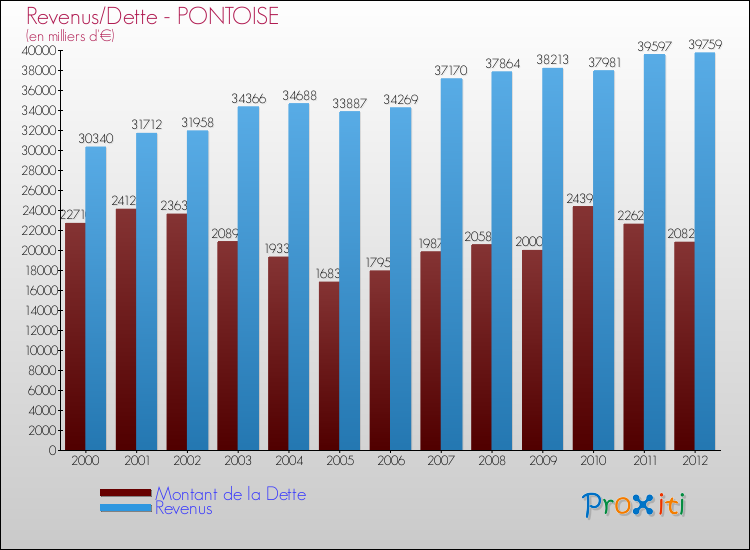 Evolution comparée de la dette et des revenus pour la commune de PONTOISE de 2000 à 2012 Comparaison de la dette et des revenus pour PONTOISE de 2000 à 2012