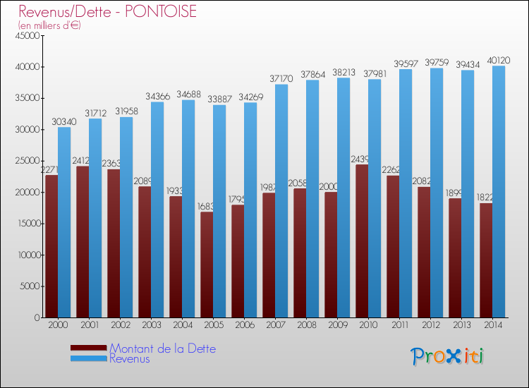 Comparaison de la dette et des revenus pour PONTOISE de 2000 à 2014