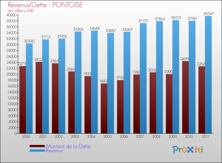 Evolution comparée de la dette et des revenus pour la commune de PONTOISE de 2000 à 2011 Comparaison de la dette et des revenus pour PONTOISE de 2000 à 2011