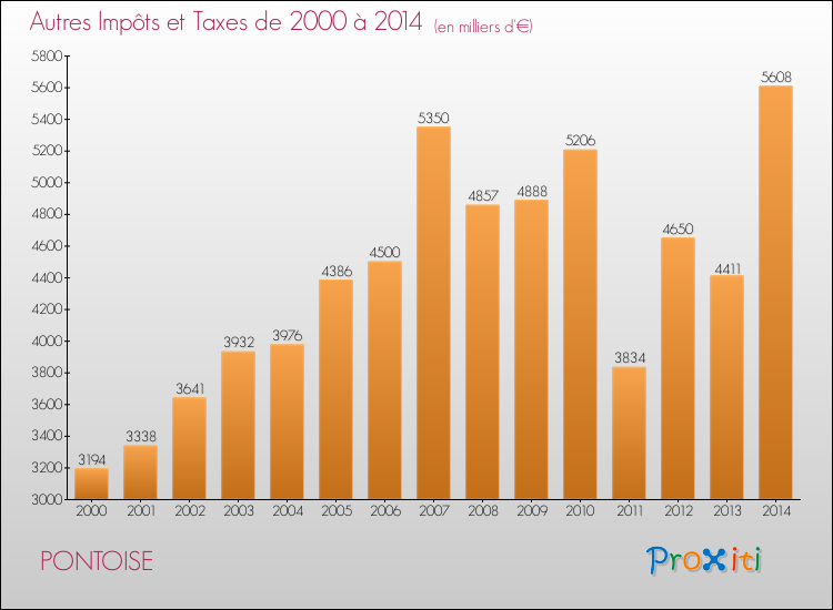 Evolution du montant des autres Impôts et Taxes pour PONTOISE de 2000 à 2014