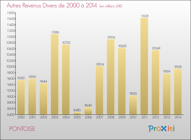 Evolution du montant des autres Revenus Divers pour PONTOISE de 2000 à 2014