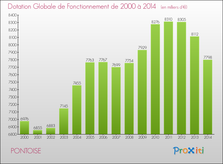 Evolution du montant de la Dotation Globale de Fonctionnement pour PONTOISE de 2000 à 2014