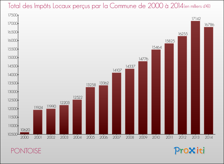 Evolution des Impôts Locaux pour PONTOISE de 2000 à 2014