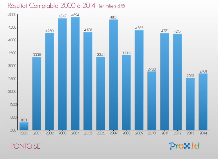 Evolution du résultat comptable pour PONTOISE de 2000 à 2014