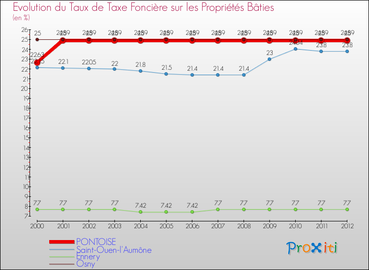 Evolution du taux de la taxe foncière sur le bati pour PONTOISE et les communes proches de 2000 à 2012 Comparaison des taux de taxe foncière sur le bati pour PONTOISE et les communes voisines de 2000 à 2012