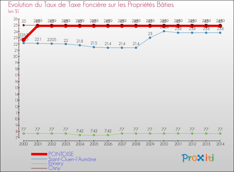 Evolution du taux de la taxe foncière sur le bati pour PONTOISE et les communes proches de 2000 à 2014 Comparaison des taux de taxe foncière sur le bati pour PONTOISE et les communes voisines de 2000 à 2014