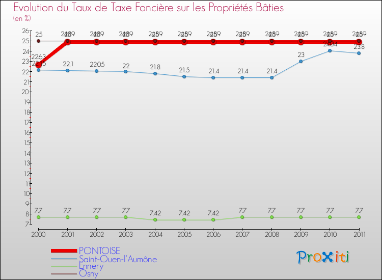 Evolution du taux de la taxe foncière sur le bati pour PONTOISE et les communes proches Comparaison des taux de taxe foncière sur le bati pour PONTOISE et les communes voisines