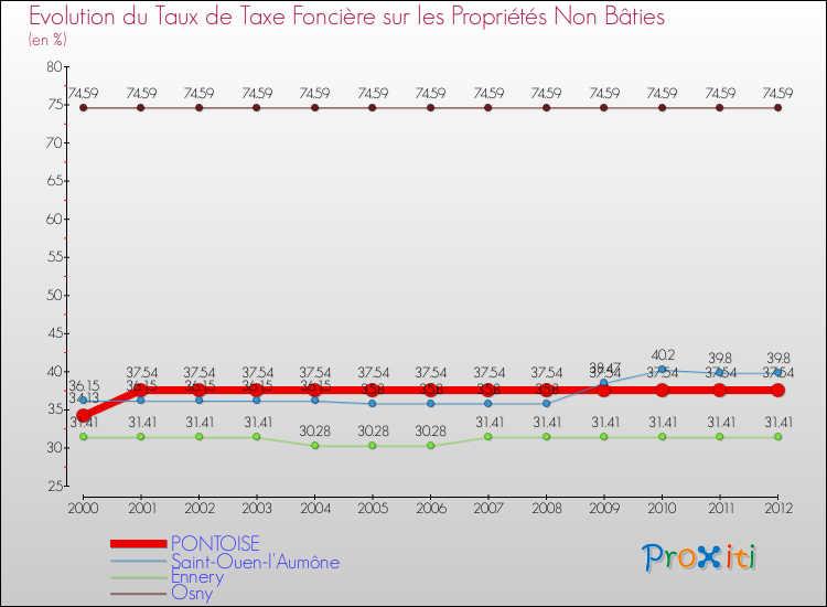 Evolution du taux de la taxe foncière sur les immeubles et terrains non batis pour PONTOISE et les communes proches de 2000 à 2012 Comparaison des taux de la taxe foncière sur les immeubles et terrains non batis pour PONTOISE et les communes voisines de 2000 à 2012
