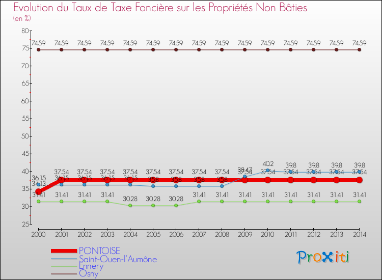 Comparaison des taux de la taxe foncière sur les immeubles et terrains non batis pour PONTOISE et les communes voisines de 2000 à 2014