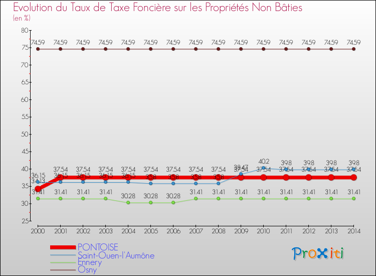 Evolution du taux de la taxe foncière sur les immeubles et terrains non batis pour PONTOISE et les communes proches de 2000 à 2014 Comparaison des taux de la taxe foncière sur les immeubles et terrains non batis pour PONTOISE et les communes voisines de 2000 à 2014