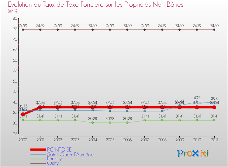 Evolution du taux de la taxe foncière sur les immeubles et terrains non batis pour PONTOISE et les communes proches Comparaison des taux de la taxe foncière sur les immeubles et terrains non batis pour PONTOISE et les communes voisines