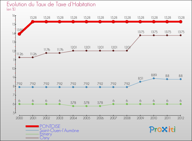 Evolution du taux de la taxe d'habitation pour PONTOISE et les communes proches Comparaison des taux de la taxe d'habitation pour PONTOISE et les communes voisines