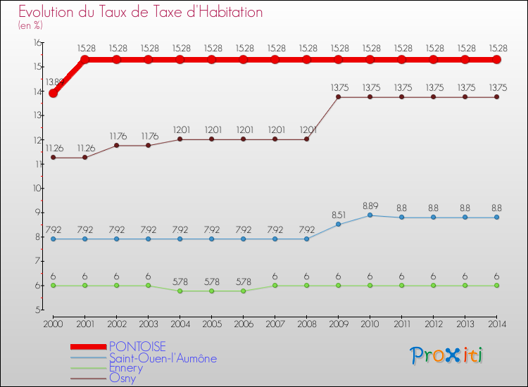 Evolution du taux de la taxe d'habitation pour PONTOISE et les communes proches de 2000 à 2014 Comparaison des taux de la taxe d'habitation pour PONTOISE et les communes voisines de 2000 à 2014