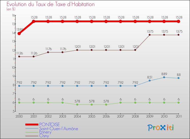 Evolution du taux de la taxe d'habitation pour PONTOISE et les communes proches Comparaison des taux de la taxe d'habitation pour PONTOISE et les communes voisines