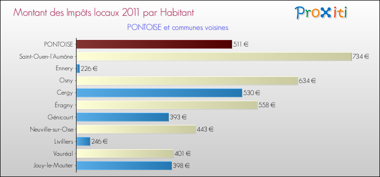 Montant des impôts locaux par Habitant pour PONTOISE et les communes proches Comparaison des impôts locaux par habitant pour PONTOISE et les communes voisines