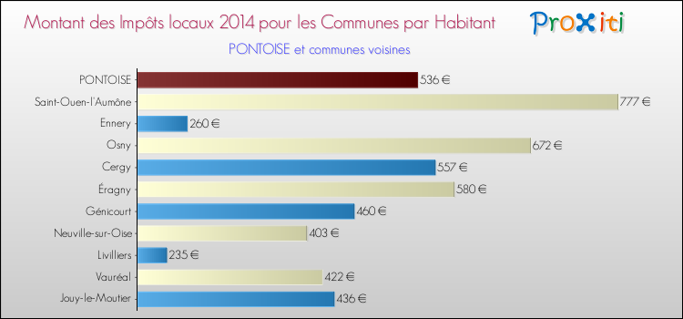 Comparaison des impôts locaux par habitant pour PONTOISE et les communes voisines en 2014