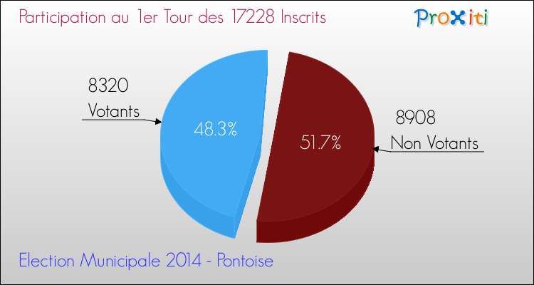 Elections Municipales 2014 - Participation au 1er Tour pour la commune de Pontoise