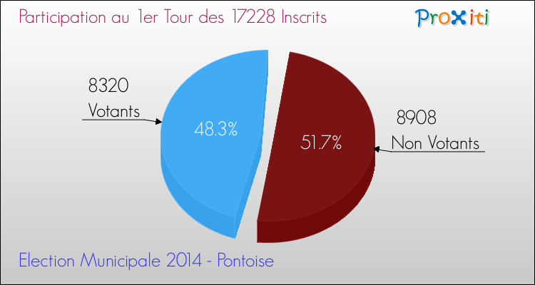 Participation au 1er Tour des Elections Municipales 2014 de la commune de Pontoise Elections Municipales 2014 - Participation au 1er Tour pour la commune de Pontoise