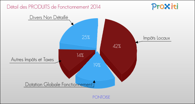 Budget de Fonctionnement 2014 pour la commune de PONTOISE