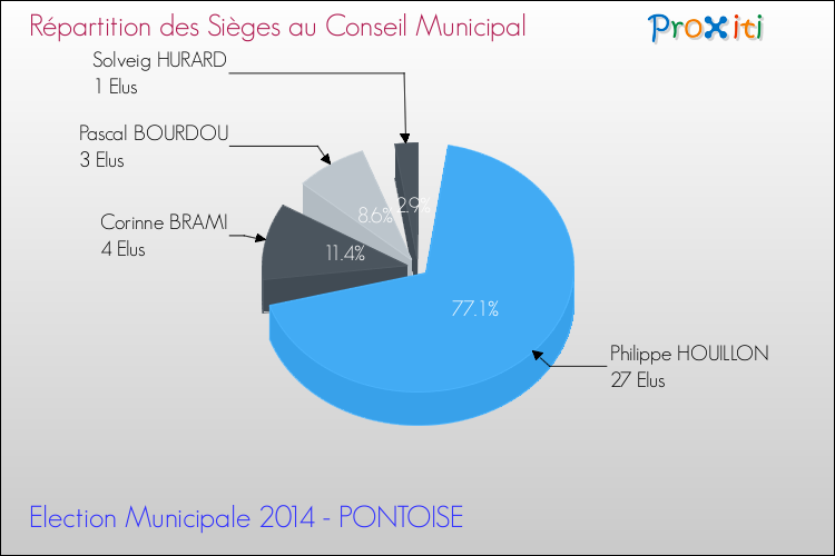 Elections Municipales 2014 - Répartition des élus au conseil municipal entre les listes à l'issue du 1er Tour pour la commune de PONTOISE
