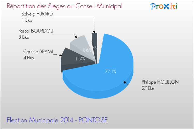 Répartition des élus au conseil municipal entre les listes à l'issue du 1er Tour des Elections Municipales 2014 de la commune de PONTOISE Elections Municipales 2014 - Répartition des élus au conseil municipal entre les listes à l'issue du 1er Tour pour la commune de PONTOISE