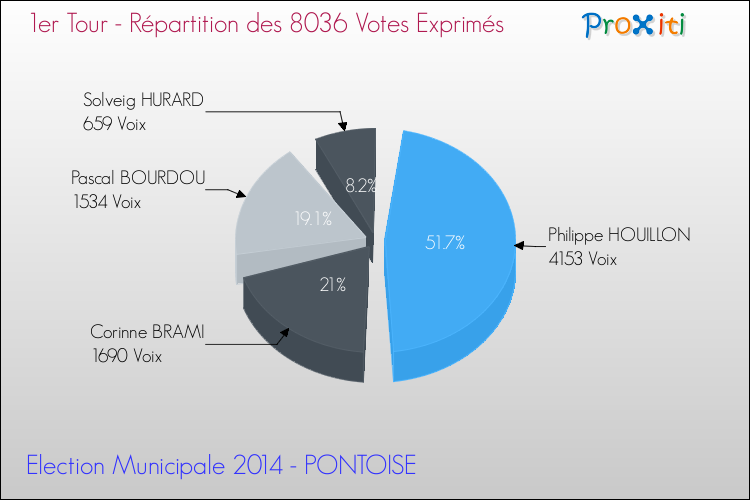 Elections Municipales 2014 - Répartition des votes exprimés au 1er Tour pour la commune de PONTOISE