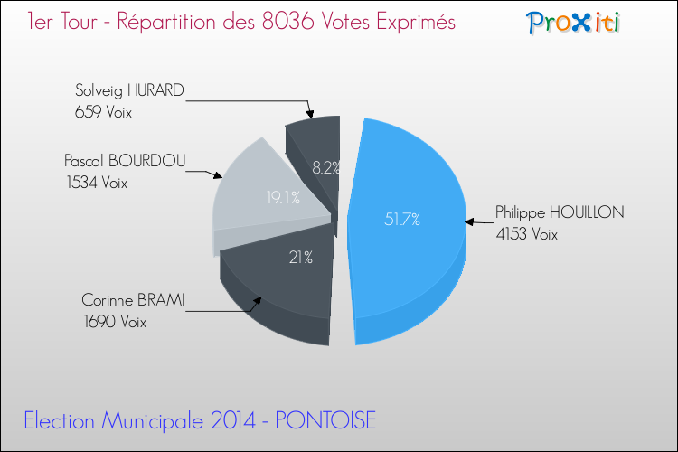 Répartition des votes exprimés au 1er Tour des Elections Municipales 2014 de la commune de PONTOISE Elections Municipales 2014 - Répartition des votes exprimés au 1er Tour pour la commune de PONTOISE