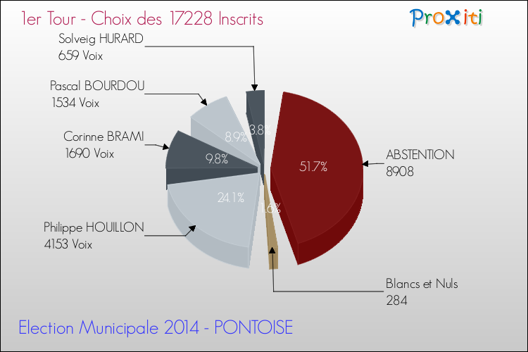 Elections Municipales 2014 - Résultats par rapport aux inscrits au 1er Tour pour la commune de PONTOISE