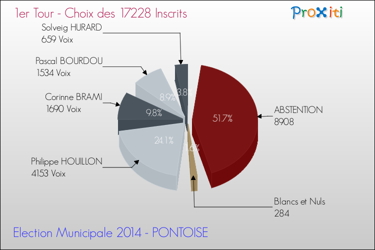 Résultats par rapport aux inscrits au 1er Tour des Elections Municipales 2014 de la commune de PONTOISE Elections Municipales 2014 - Résultats par rapport aux inscrits au 1er Tour pour la commune de PONTOISE