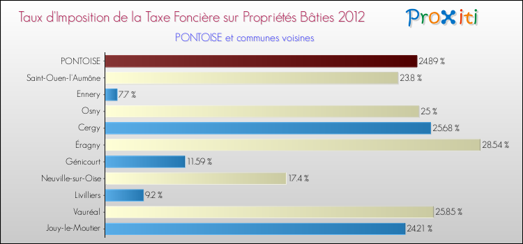 Taux d'imposition de la taxe foncière sur le bati 2012 pour PONTOISE et les communes proches Comparaison des taux d'imposition de la taxe foncière sur le bati 2012 pour PONTOISE et les communes voisines