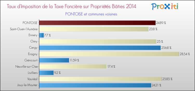 Comparaison des taux d'imposition de la taxe foncière sur le bati 2014 pour PONTOISE et les communes voisines