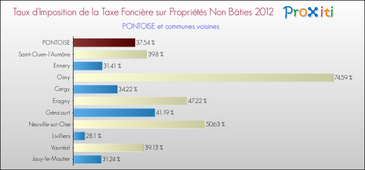 Taux d'imposition de la taxe foncière sur les immeubles et terrains non batis 2012 pour PONTOISE et les communes proches Comparaison des taux d'imposition de la taxe foncière sur les immeubles et terrains non batis 2012 pour PONTOISE et les communes voisines
