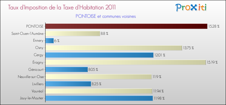 Taux d'imposition de la taxe d'habitation 2011 pour PONTOISE et les communes proches Comparaison des taux d'imposition de la taxe d'habitation 2011 pour PONTOISE et les communes voisines