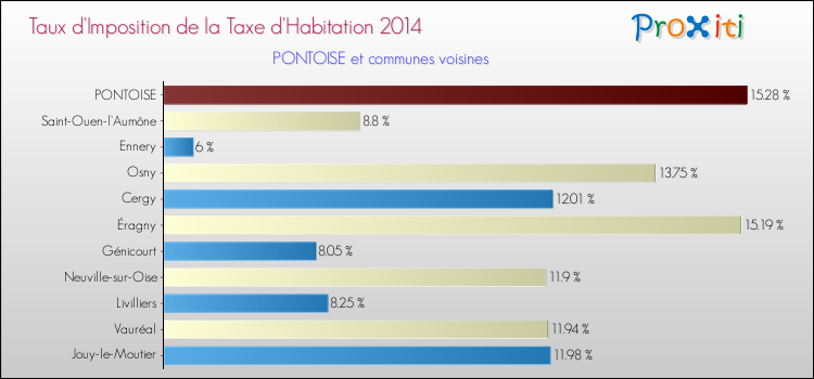 Comparaison des taux d'imposition de la taxe d'habitation 2014 pour PONTOISE et les communes voisines