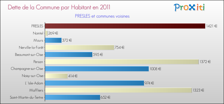 Dette par habitant de la commune en 2011 pour PRESLES et les communes proches Comparaison de la dette par habitant de la commune en 2011 pour PRESLES et les communes voisines