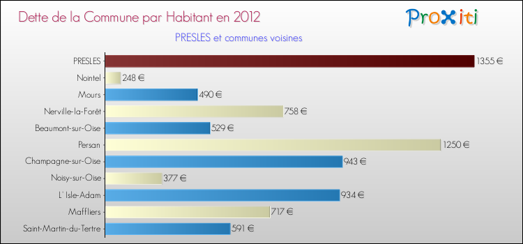 Dette par habitant de la commune en 2012 pour PRESLES et les communes proches Comparaison de la dette par habitant de la commune en 2012 pour PRESLES et les communes voisines