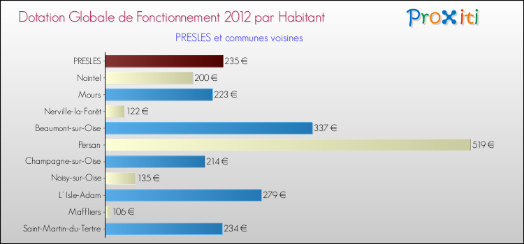 Montant des dotations globales de fonctionnement DGF par Habitant pour PRESLES et les communes proches Comparaison des des dotations globales de fonctionnement DGF par habitant pour PRESLES et les communes voisines
