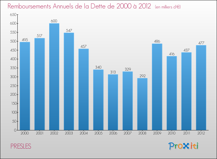 Evolution de l'annuité de la dette pour la commune de PRESLES de 2000 à 2012 Annuités de la dette pour PRESLES de 2000 à 2012