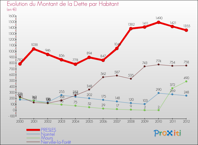 Evolution de la dette par habitant pour la commune de PRESLES et les communes proches de 2000 à 2012 Comparaison de la dette par habitant pour PRESLES et les communes voisines de 2000 à 2012