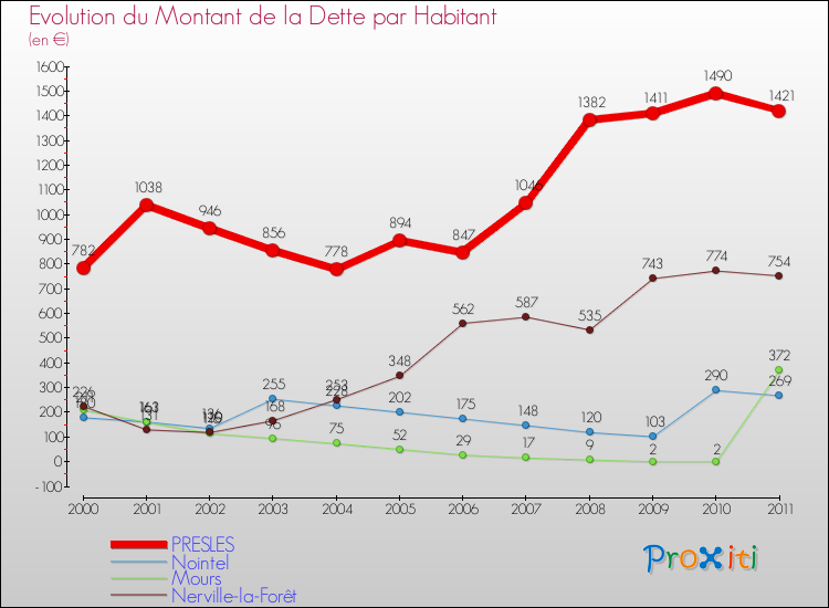 Evolution de la dette par habitant pour la commune de PRESLES et les communes proches Comparaison de la dette par habitant pour PRESLES et les communes voisines